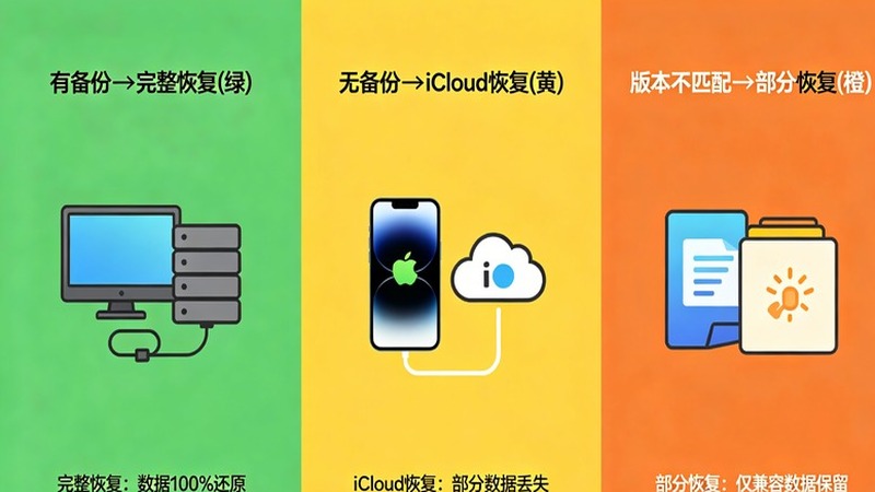 降级备份流程